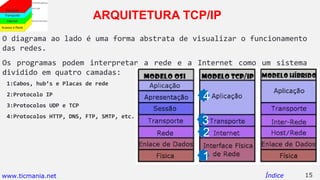 ARQUITETURA TCP/IP
1:Cabos, hub’s e Placas de rede
2:Protocolo IP
3:Protocolos UDP e TCP
4:Protocolos HTTP, DNS, FTP, SMTP, etc.
15Índice
O diagrama ao lado é uma forma abstrata de visualizar o funcionamento
das redes.
Os programas podem interpretar a rede e a Internet como um sistema
dividido em quatro camadas:
1
2
3
4
www.ticmania.net
 