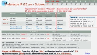 Endereços IP /25 CDIR - Sub-rede
32 bits 8 bits 8 bits 8 bits 8 bits
00000000 00000000 00000000 0 0000000
Rede 1
Decimal
Binário
192.
11000000
168.
10101000
0.
00000000
1
00000001
Rede 2
Decimal
Binário
192.
11000000
168.
10101000
0.
00000000
129
00000001
Mascara Decimal
Mascara Binário
255
11111111
255
11111111
255
11111111
128
0 1000000
Representam as redes “Andares”
25 bits para representar a rede
Representam os “apartamentos”
7 bits para host
MascaraMascara: http://www.oav.net/mirrors/cidr.html
-Parte do IP que
representa a rede bit 1
-Parte do IP que
representa o host bit 0
Regra ou Máscara:Regra ou Máscara: Quantos dígitos (Quantos dígitos (BitsBits) estão destinados para Rede?) estão destinados para Rede? 2525..
Quantos dígitos (Quantos dígitos (BitsBits) estão destinados para host’s?) estão destinados para host’s? 7 = 128 hosts7 = 128 hosts..
Nº de hosts Início Fim
Range de IP para hosts (Rede 1) 128– 2 (reservados) = 126 192.168.0.0
reservado para rede
192.168.0.127
reservado para broadcast
Range de IP para hosts (Rede 2) 128– 2 (reservados) = 126 192.168.0.128
reservado para rede
192.168.0.255
reservado para broadcast
IP´s reservados 2 - Rede 1
-192.168.0.0 (reservado para rede – representa a rede) - 192.168.0.255 (reservado para broadcast )
IP´s reservados 2 - Rede 2
- 192.168.0.0 (reservado para rede – representa a rede) - 192.168.0.255 (reservado para broadcast )
Índice
1024 512 256 128 64 32 16 8 4 2 1
210
29
28
27
26
25
24
23
22
21
20
 