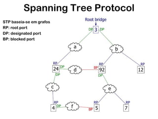 Spanning Tree Protocol
STP baseia-se em grafos
RP: root port
DP: designated port
BP: blocked port

 