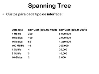 Spanning Tree
• Custos para cada tipo de interface:

Data rate

STP Cost (802.1D-1998) STP Cost (802.1t-2001)

4 Mbit/s

250

5,000,000

10 Mbit/s

100

2,000,000

16 Mbit/s

62

1,250,000

100 Mbit/s

19

200,000

1 Gbit/s

4

20,000

2 Gbit/s

3

10,000

10 Gbit/s

2

2,000

 