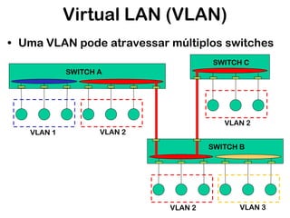 Virtual LAN (VLAN)
• Uma VLAN pode atravessar múltiplos switches
SWITCH C
SWITCH A

VLAN 2
VLAN 1

VLAN 2
SWITCH B

VLAN 2

VLAN 3

 
