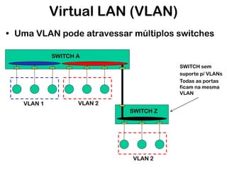 Virtual LAN (VLAN)
• Uma VLAN pode atravessar múltiplos switches
SWITCH A
SWITCH sem
suporte p/ VLANs
Todas as portas
ficam na mesma
VLAN

VLAN 1

VLAN 2
SWITCH Z

VLAN 2

 