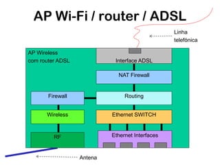 AP Wi-Fi / router / ADSL
Linha
telefónica
AP Wireless
com router ADSL

Interface ADSL

NAT Firewall

Firewall

Routing

Wireless

Ethernet SWITCH

RF

Ethernet Interfaces

Antena

 