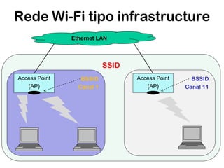 Rede Wi-Fi tipo infrastructure
Ethernet LAN

SSID
Access Point
(AP)

BSSID
Canal 1

Access Point
(AP)

BSSID
Canal 11

 