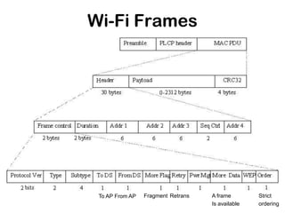 Wi-Fi Frames

To AP From AP

Fragment Retrans

A frame
Is available

Strict
ordering

 