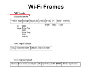 Wi-Fi Frames
PLCP header

 