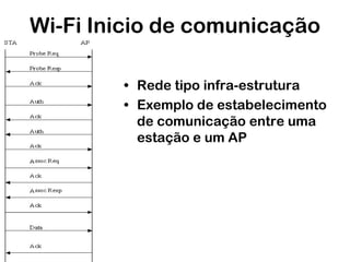 Wi-Fi Inicio de comunicação
• Rede tipo infra-estrutura
• Exemplo de estabelecimento
de comunicação entre uma
estação e um AP

 