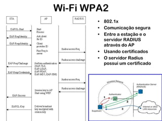 Wi-Fi WPA2
• 802.1x
• Comunicação segura
• Entre a estação e o
servidor RADIUS
através do AP
• Usando certificados
• O servidor Radius
possui um certificado

 