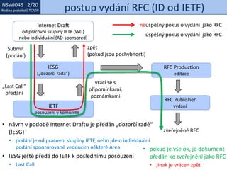 NSWI021 1/20
Rodina protokolů TCP/IP
NSWI045 2/20
Rodina protokolů TCP/IP postup vydání RFC (ID od IETF)
• pokud je vše ok, je dokument
předán ke zveřejnění jako RFC
• jinak je vrácen zpět
• návrh v podobě Internet Draftu je předán „dozorčí radě“
(IESG)
• podání je od pracovní skupiny IETF, nebo jde o individuální
podání sponzorované vedoucím některé Area
• IESG ještě předá do IETF k poslednímu posouzení
• Last Call
Internet Draft
od pracovní skupiny IETF (WG)
nebo individuální (AD-sponsored)
IESG
(„dozorčí rada“)
Submit
(podání)
IETF
posouzení v komunitě
„Last Call“
předání
vrací se s
připomínkami,
poznámkami
zpět
(pokud jsou pochybnosti)
RFC Production
editace
RFC Publisher
vydání
zveřejněné RFC
neúspěšný pokus o vydání jako RFC
úspěšný pokus o vydání jako RFC
 