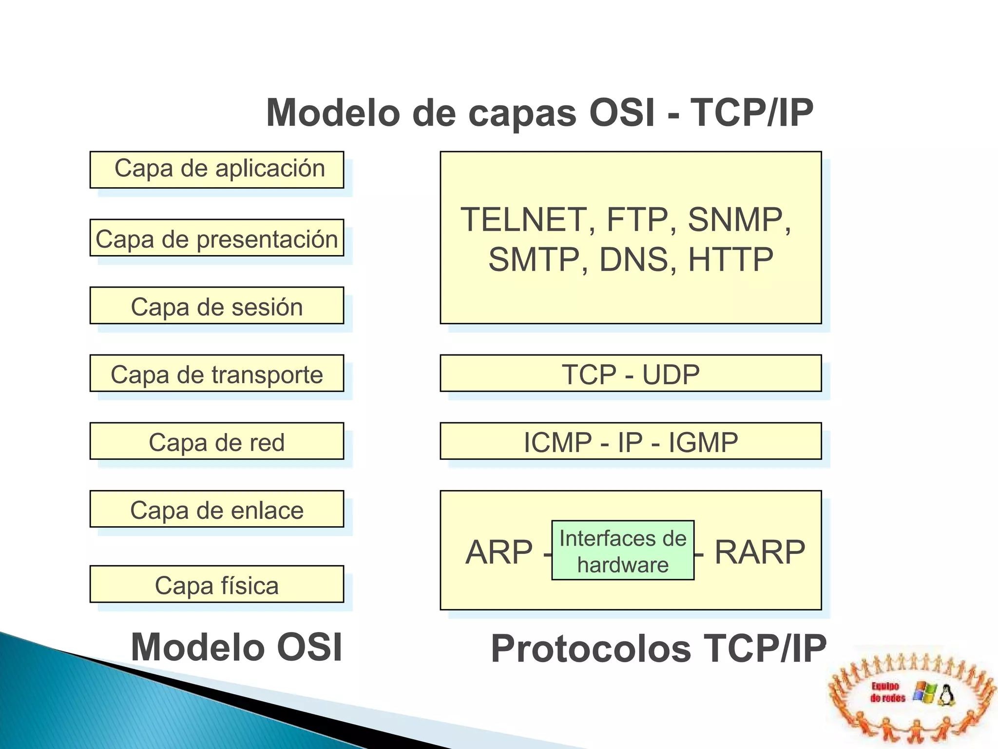 Modelo de capas OSI - TCP/IP Capa de presentación Capa de sesión Capa de transporte Capa de red Capa de enlace Capa física Capa de aplicación TELNET, FTP, SNMP,  SMTP, DNS, HTTP TCP - UDP ICMP - IP - IGMP ARP -  - RARP  Modelo OSI Interfaces de hardware Protocolos TCP/IP 