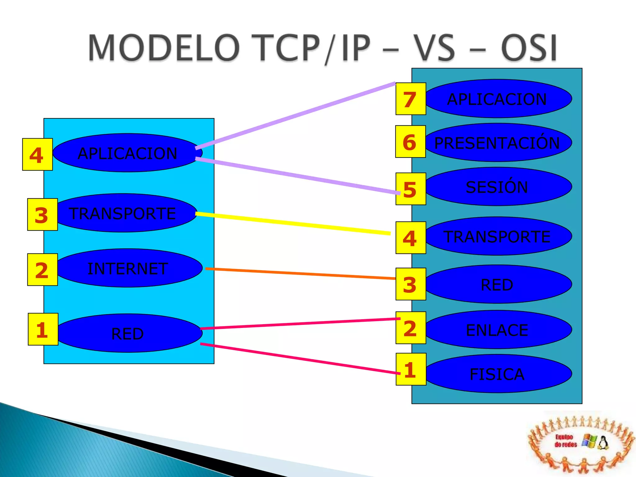 APLICACION TRANSPORTE RED INTERNET 4 3 2 1 APLICACION PRESENTACIÓN SESIÓN TRANSPORTE RED ENLACE FISICA 7 6 5 4 3 2 1 