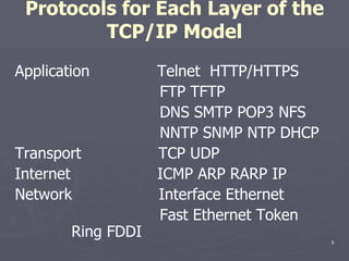 Protocols for Each Layer of the TCP/IP Model Application  Telnet  HTTP/HTTPS FTP TFTP DNS SMTP POP3 NFS NNTP SNMP NTP DHCP Transport  TCP UDP Internet  ICMP ARP RARP IP Network  Interface Ethernet Fast Ethernet Token  Ring FDDI 