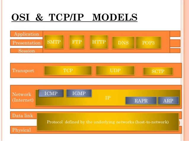 Tcp/ip model