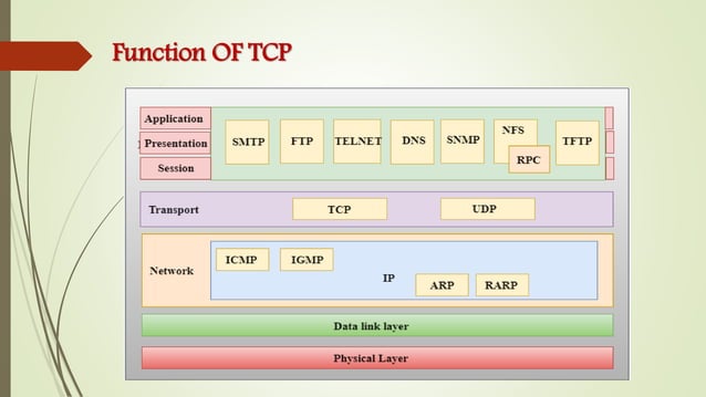 Transmission Control Protocol | PPTX | Internet | Computing