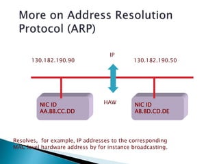 NIC ID
AA.BB.CC.DD
NIC ID
AB.BD.CD.DE
130.182.190.90 130.182.190.50
Resolves, for example, IP addresses to the corresponding
MAC level hardware address by for instance broadcasting.
IP
HAW
 