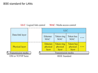IEEE standard for LANs
 