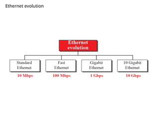 Ethernet evolution
 