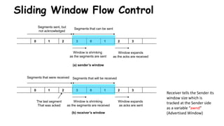Sliding Window Flow Control
(a) sender’s window
(b) receiver’s window
Window is shrinking
as the segments are sent
Window expands
as the acks are received
Segments sent, but
not acknowledged
Segments that can be sent
0 1 2 3 0 1 2 3
The last segment
That was acked
Window expands
as acks are sent
Segments that were received Segments that will be received
0 1 2 3 0 1 2 3
Window is shrinking
as the segments are received
Receiver tells the Sender its
window size which is
tracked at the Sender side
as a variable “awnd”
(Advertised Window)
 