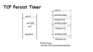 TCP Persist Timer
win=0
win=256
lost
Deadlock
win=0
window probe
window probe
window probe
ACK(win=0)
ACK(win=0)
ACK(win=0)
Persist Timer
(normal TCP Exponential backoff)
 