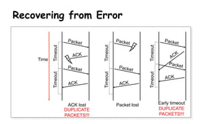 Recovering from Error
TimeoutTimeout
TimeoutTimeout
Time
TimeoutTimeout
ACK lost Packet lost Early timeout
DUPLICATE
PACKETS!!!
DUPLICATE
PACKETS!!!
 
