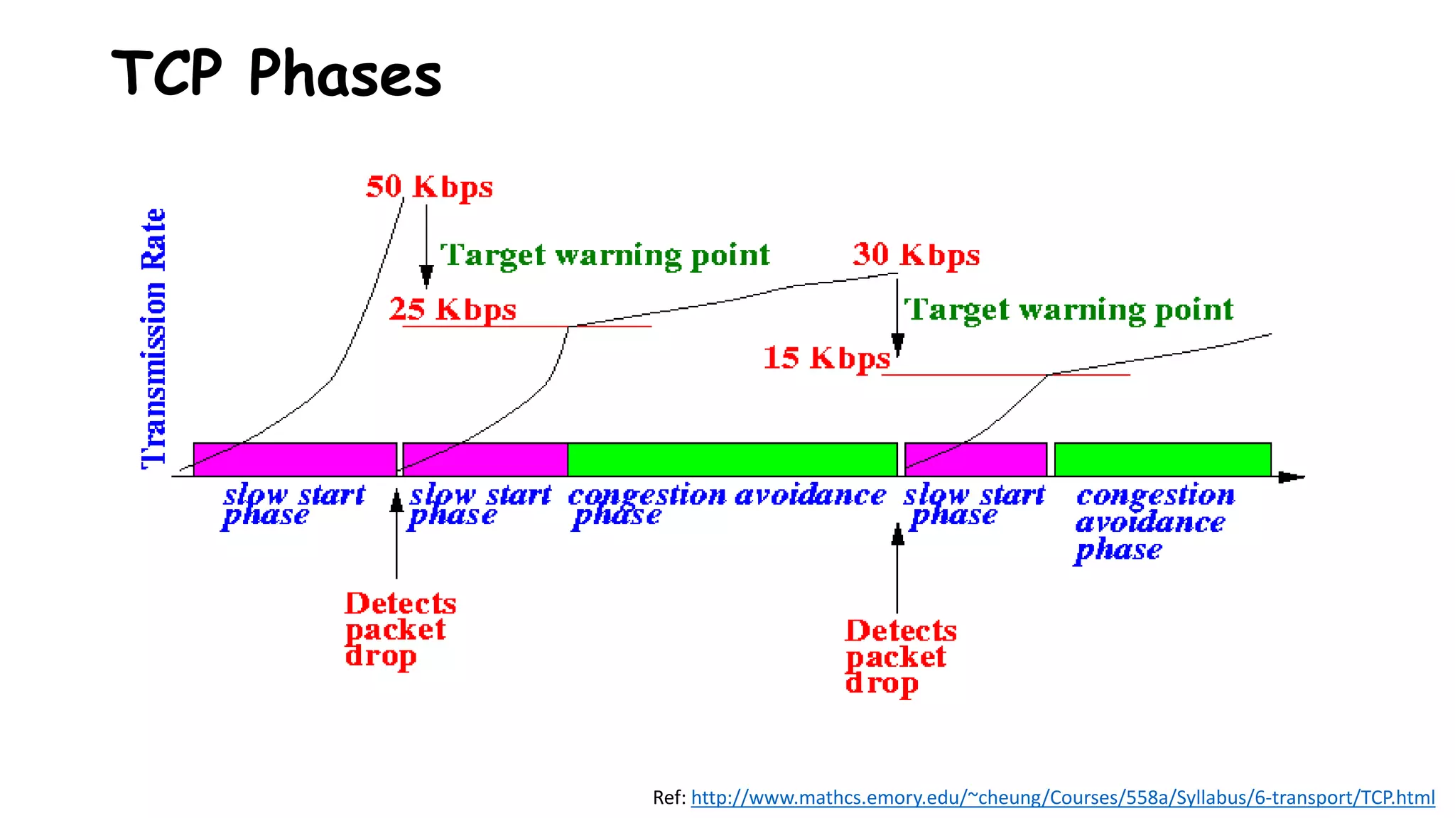 TCP Phases
Ref: http://www.mathcs.emory.edu/~cheung/Courses/558a/Syllabus/6-transport/TCP.html
 