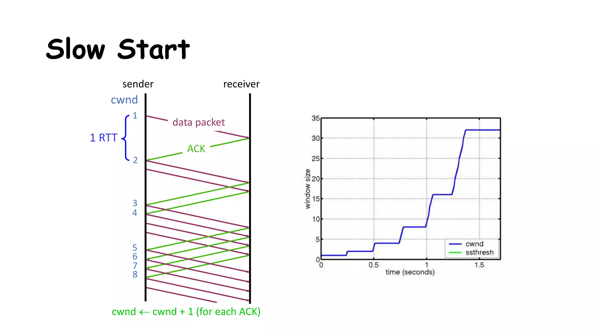 Slow Start
data packet
ACK
receiversender
1 RTT
cwnd
1
2
3
4
5
6
7
8
cwnd  cwnd + 1 (for each ACK)
 