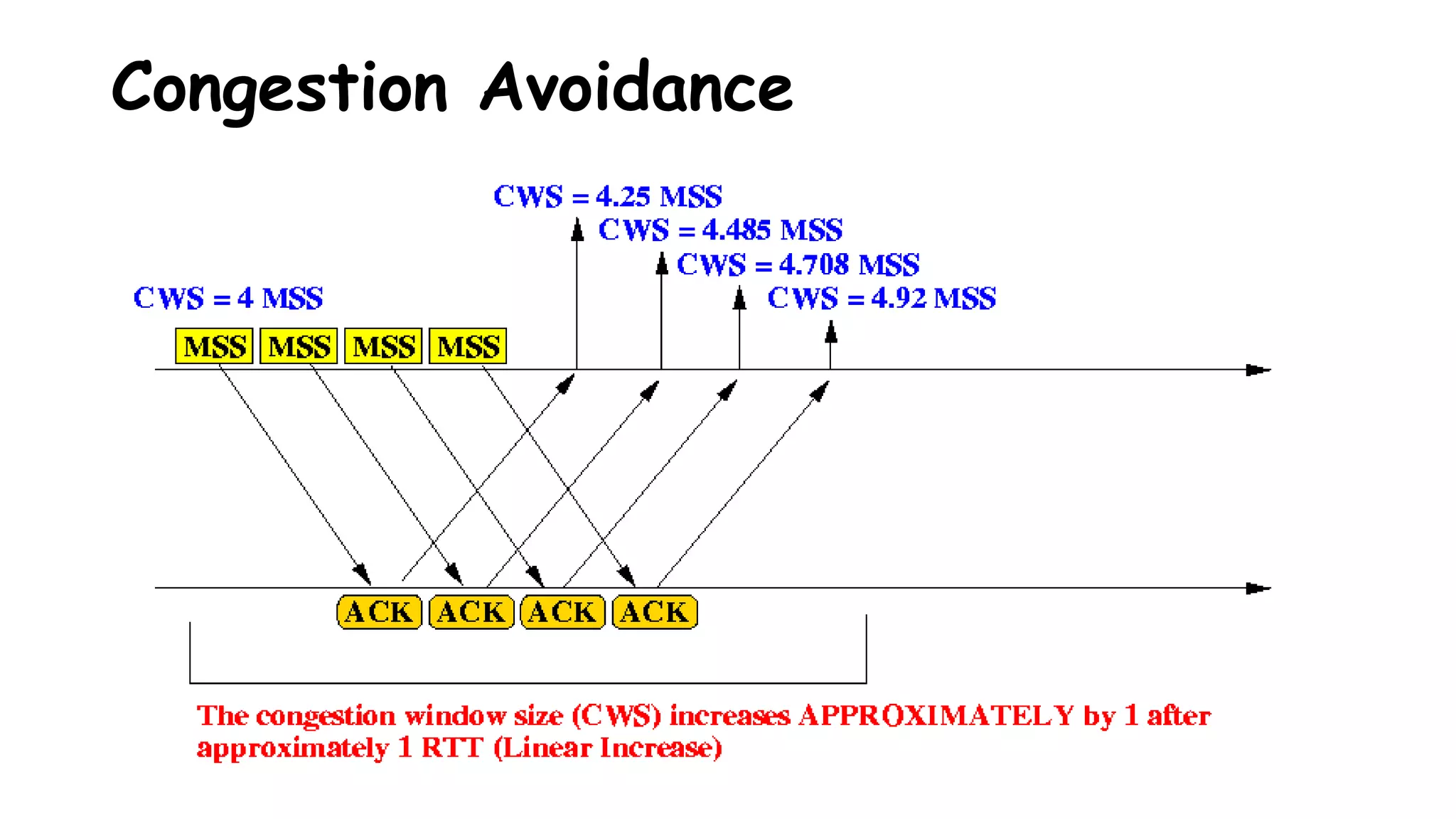 Congestion Avoidance
 