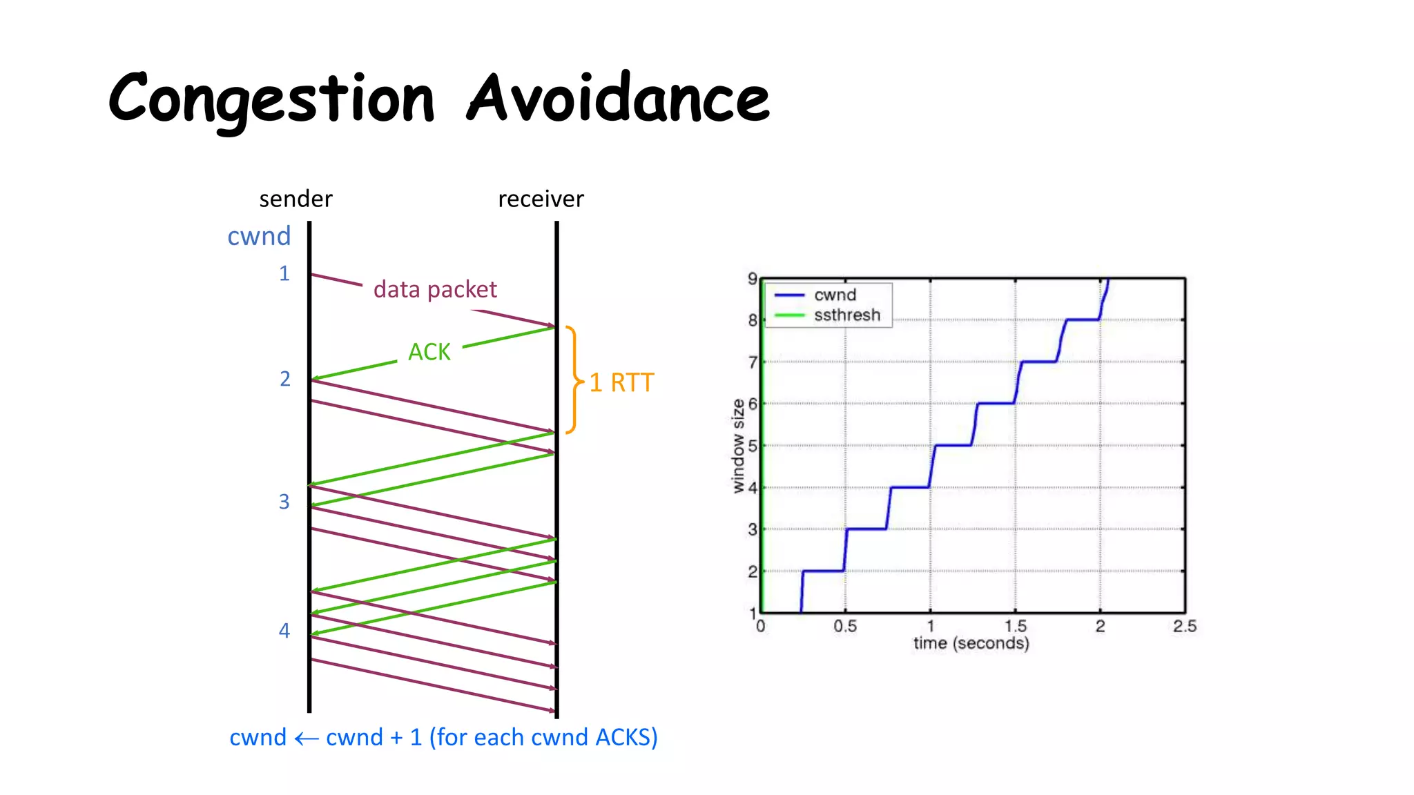 Congestion Avoidance
cwnd
1
2
3
1 RTT
4
data packet
ACK
cwnd  cwnd + 1 (for each cwnd ACKS)
receiversender
 