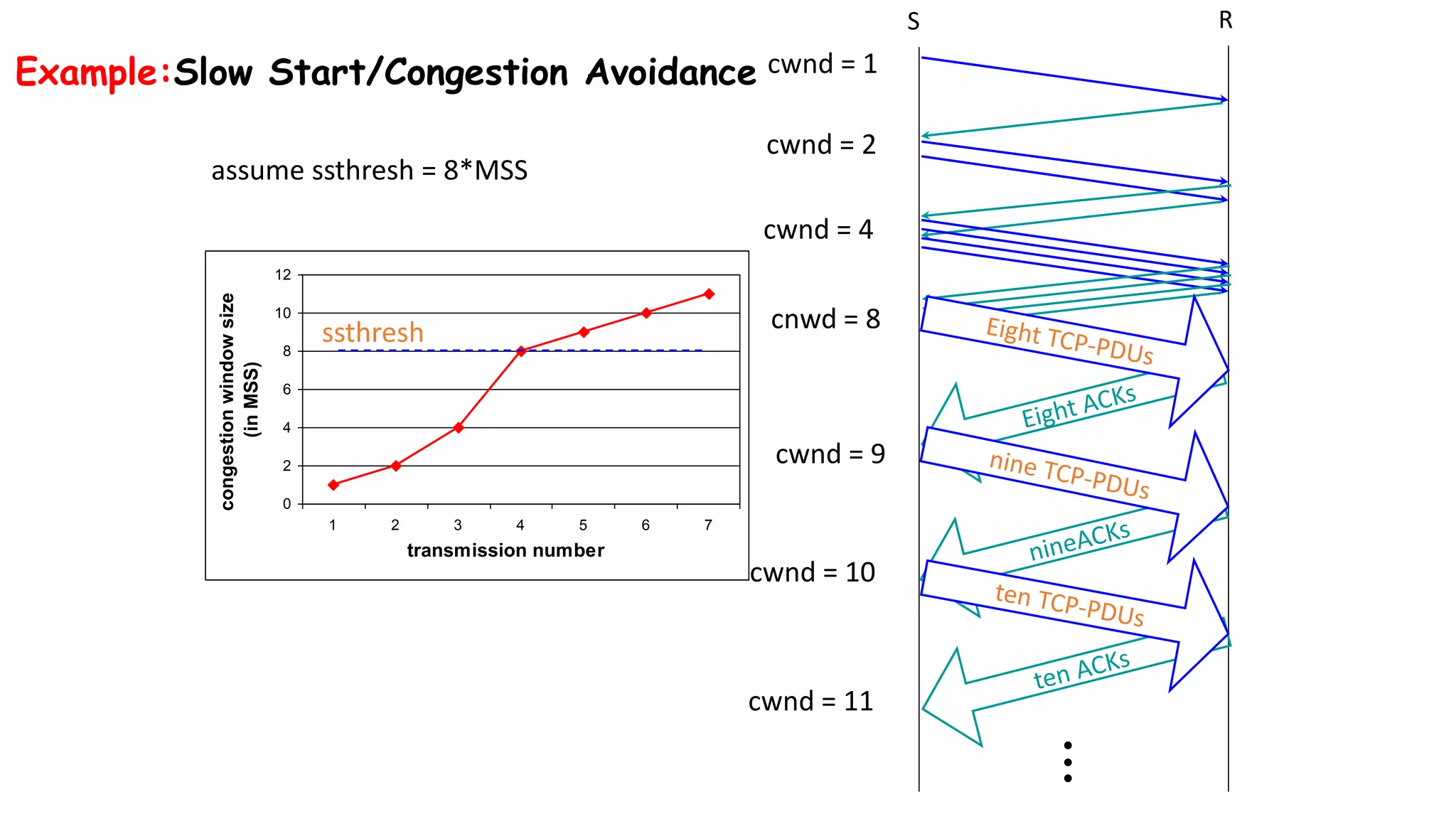 assume ssthresh = 8*MSS
Example:Slow Start/Congestion Avoidance
cwnd = 10
cwnd = 4
cwnd = 2
cnwd = 8
cwnd = 1
cwnd = 9
cwnd = 11
0
2
4
6
8
10
12
1 2 3 4 5 6 7
transmission number
congestionwindowsize
(inMSS)
ssthresh
S R
 