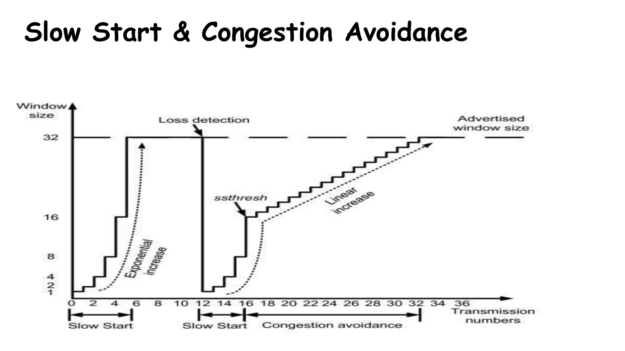 Slow Start & Congestion Avoidance
 
