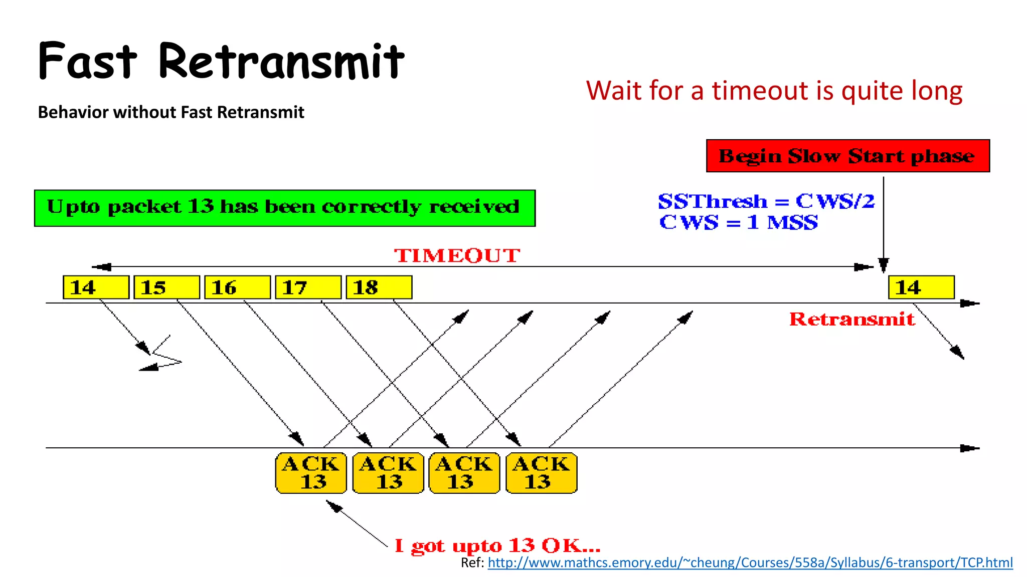 Fast Retransmit
Behavior without Fast Retransmit
Wait for a timeout is quite long
Ref: http://www.mathcs.emory.edu/~cheung/Courses/558a/Syllabus/6-transport/TCP.html
 