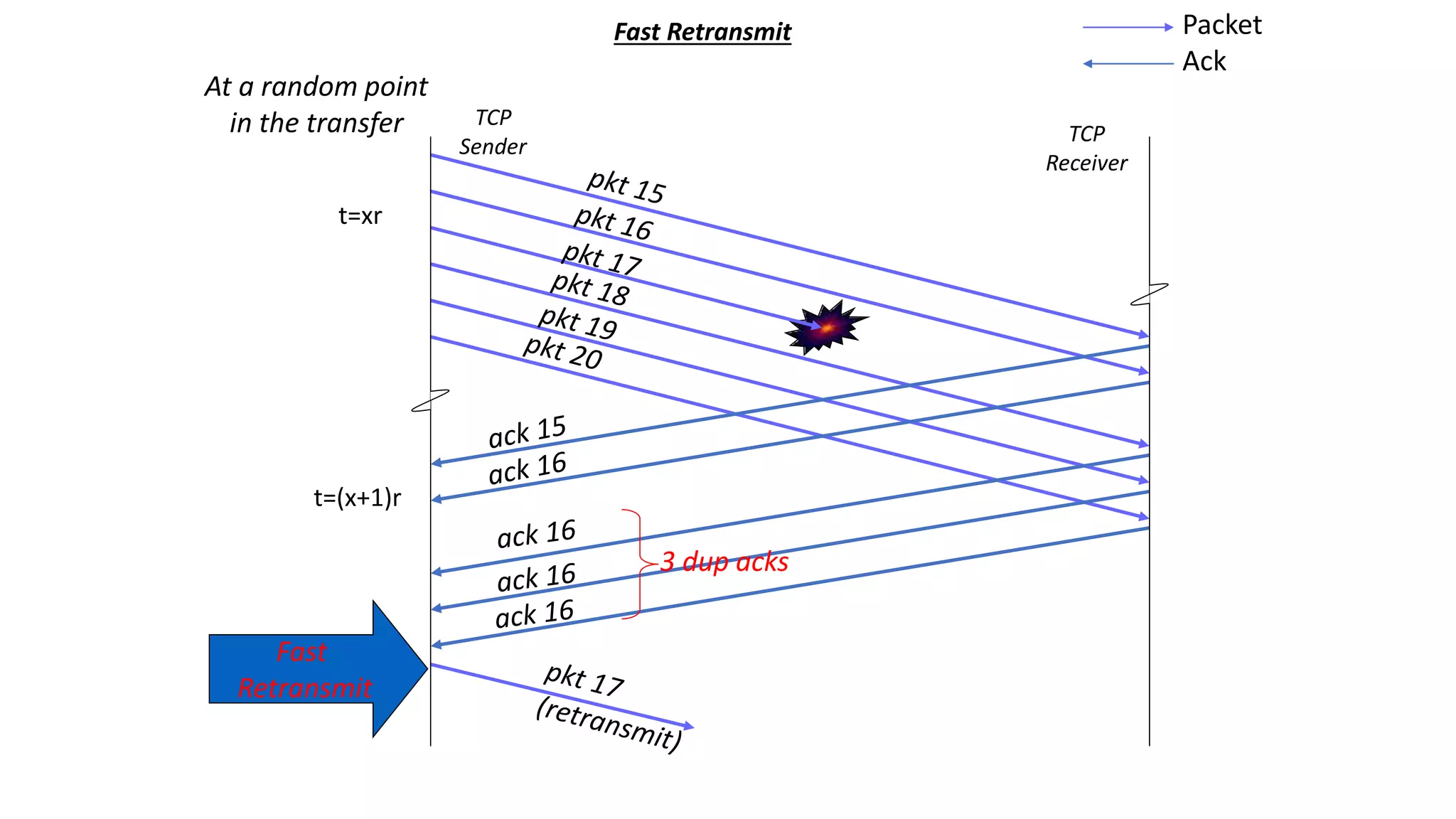 t=xr
t=(x+1)r
Fast Retransmit Packet
Ack
At a random point
in the transfer
3 dup acks
TCP
Receiver
TCP
Sender
Fast
Retransmit
 