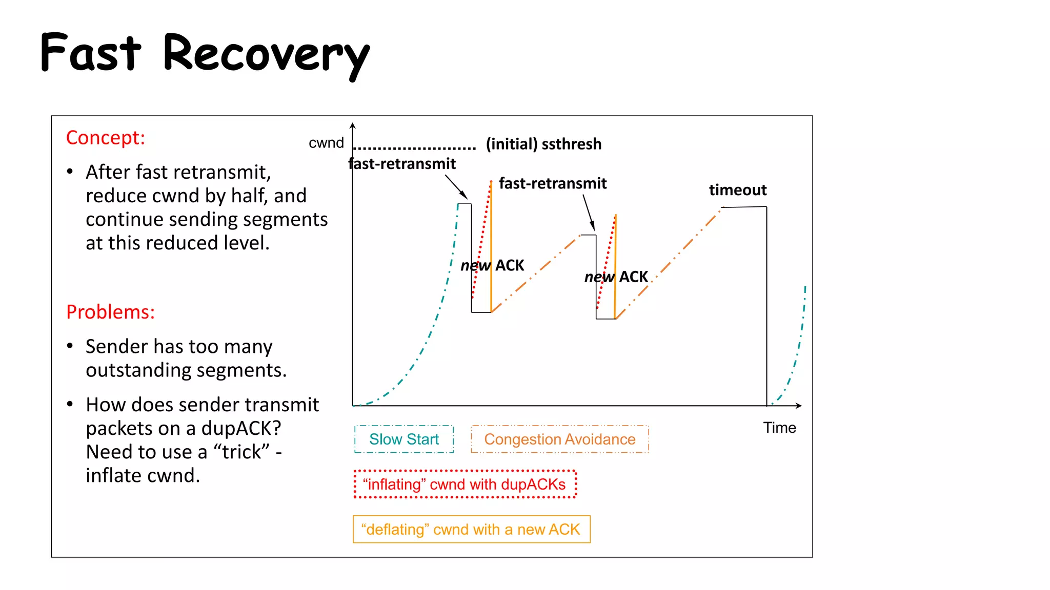 Fast Recovery
cwnd
Slow Start Congestion Avoidance
Time
“inflating” cwnd with dupACKs
“deflating” cwnd with a new ACK
(initial) ssthresh
new ACK
fast-retransmit
fast-retransmit
new ACK
timeout
Concept:
• After fast retransmit,
reduce cwnd by half, and
continue sending segments
at this reduced level.
Problems:
• Sender has too many
outstanding segments.
• How does sender transmit
packets on a dupACK?
Need to use a “trick” -
inflate cwnd.
 