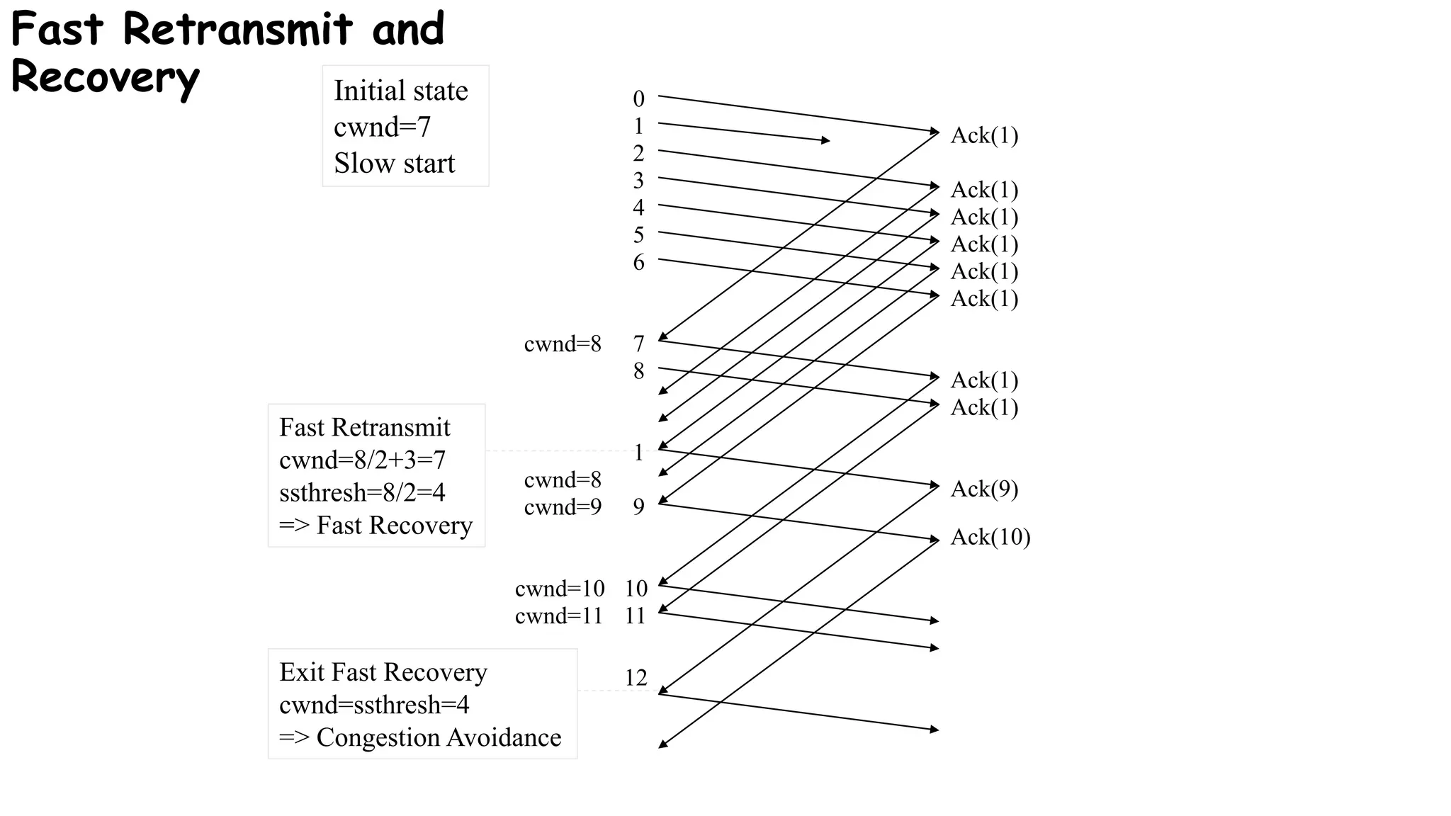 0
1
2
Ack(1)
3
4
5
6
Ack(1)
Ack(1)
Ack(1)
7
8
Initial state
cwnd=7
Slow start
cwnd=8
Fast Retransmit
cwnd=8/2+3=7
ssthresh=8/2=4
=> Fast Recovery
Ack(1)
Ack(1)
Ack(1)
Ack(1)
Ack(9)cwnd=8
cwnd=9 9
cwnd=10 10
cwnd=11 11
Exit Fast Recovery
cwnd=ssthresh=4
=> Congestion Avoidance
Ack(10)
1
12
Fast Retransmit and
Recovery
 