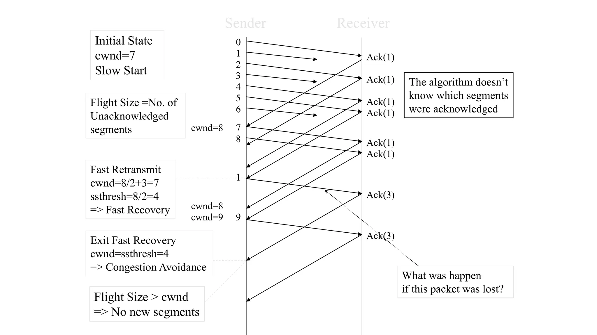 Sender Receiver
0
1
2
Ack(1)
3
4
5
6
Ack(1)
Ack(1)
7
8
Initial State
cwnd=7
Slow Start
cwnd=8
1
Fast Retransmit
cwnd=8/2+3=7
ssthresh=8/2=4
=> Fast Recovery
Ack(1)
Ack(1)
Ack(1)
Ack(3)
cwnd=8
Exit Fast Recovery
cwnd=ssthresh=4
=> Congestion Avoidance
Ack(3)
Flight Size =No. of
Unacknowledged
segments
Flight Size > cwnd
=> No new segments
cwnd=9 9
The algorithm doesn’t
know which segments
were acknowledged
What was happen
if this packet was lost?
 