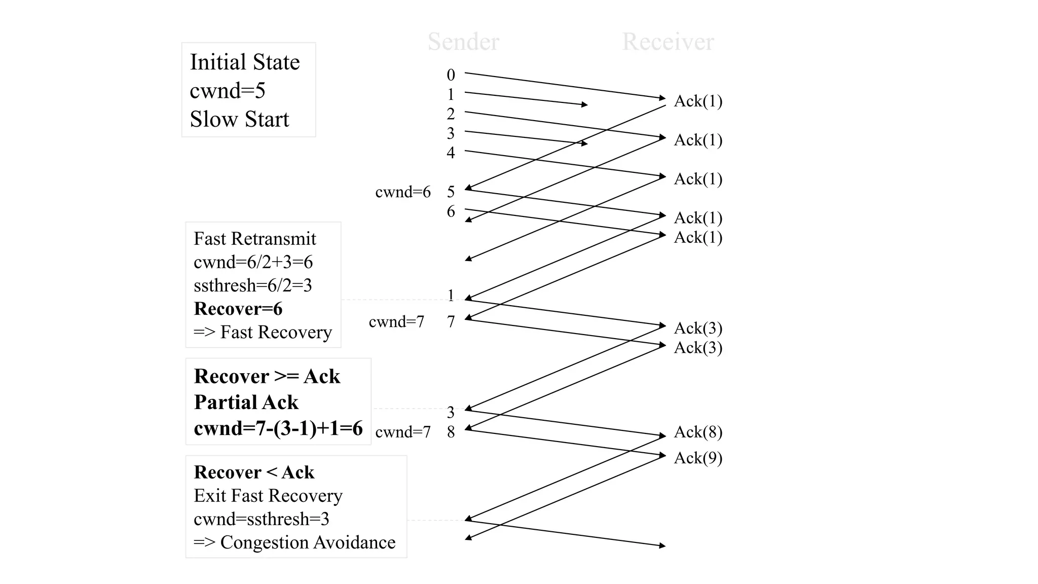 Sender Receiver
0
1
2
Ack(1)
3
4
5
Ack(1)
Ack(1)
Initial State
cwnd=5
Slow Start
cwnd=6
1
Fast Retransmit
cwnd=6/2+3=6
ssthresh=6/2=3
Recover=6
=> Fast Recovery
Ack(1)
Ack(3)cwnd=7
Recover < Ack
Exit Fast Recovery
cwnd=ssthresh=3
=> Congestion Avoidance
Ack(8)
7
6
Ack(1)
Ack(3)
3
Recover >= Ack
Partial Ack
cwnd=7-(3-1)+1=6 cwnd=7 8
Ack(9)
 