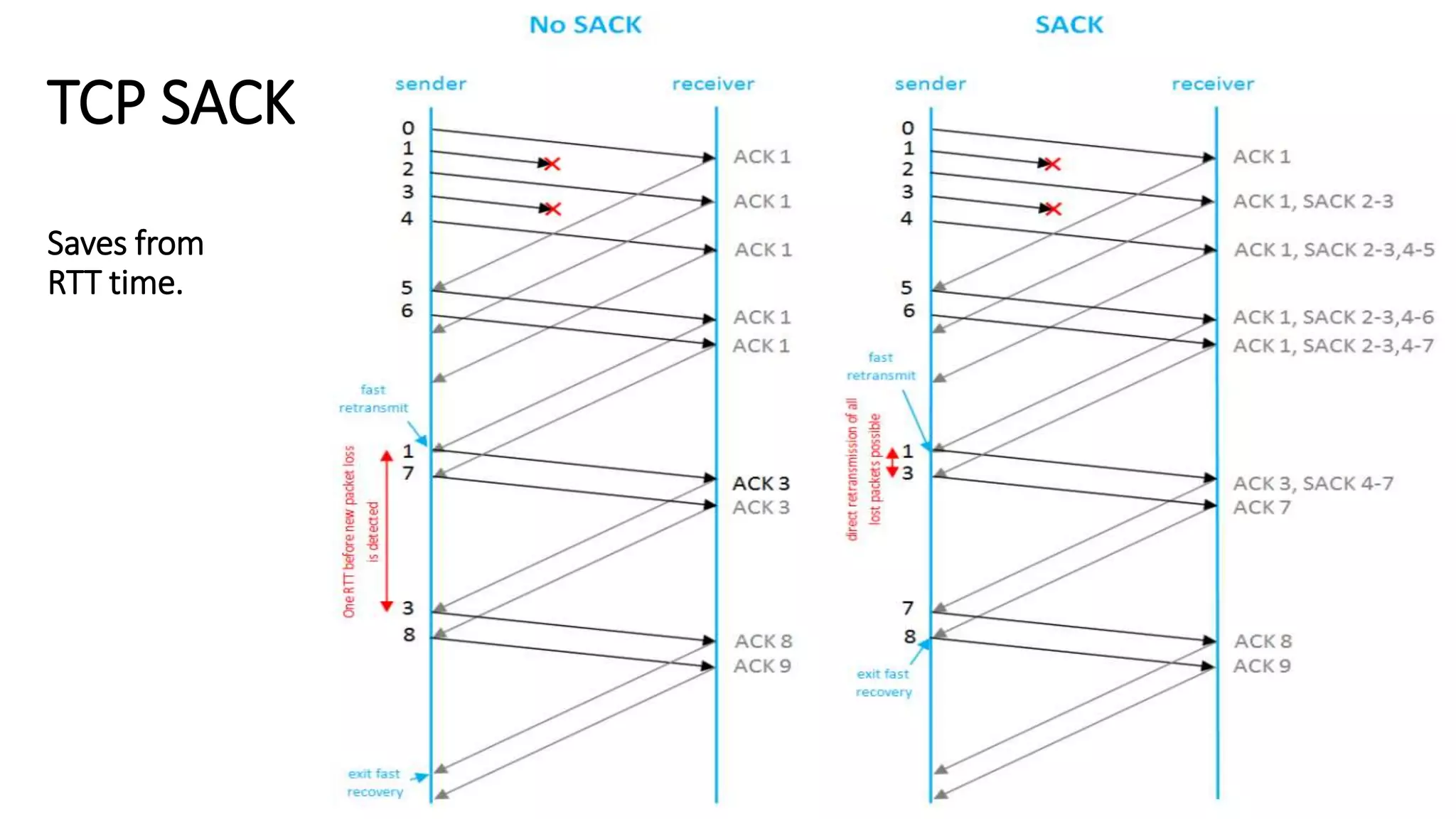 TCP SACK
Saves from
RTT time.
 