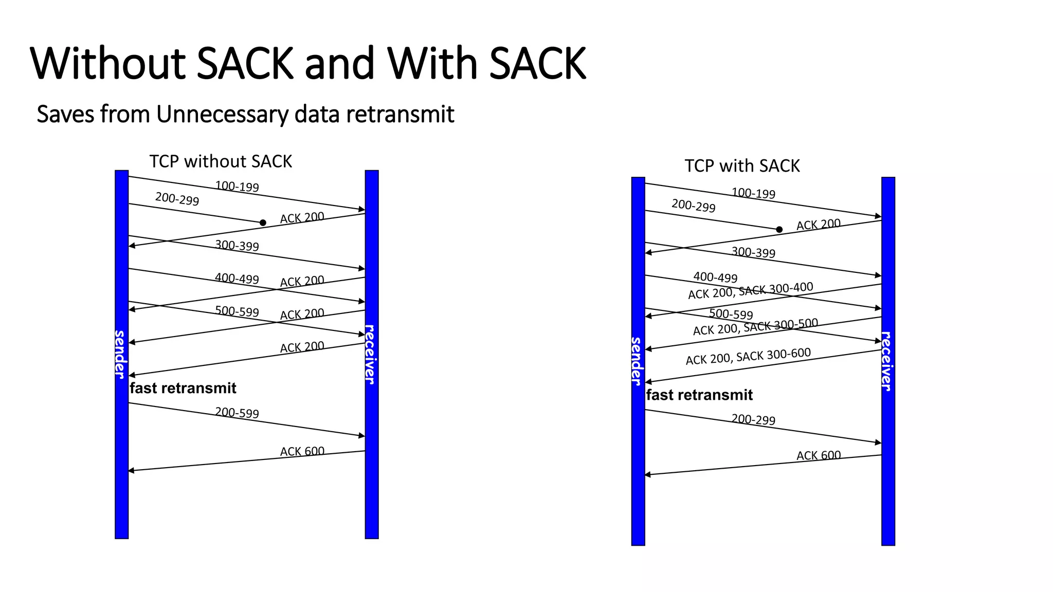 sender
receiver
fast retransmit
sender
receiver
fast retransmit
TCP without SACK TCP with SACK
Without SACK and With SACK
Saves from Unnecessary data retransmit
 
