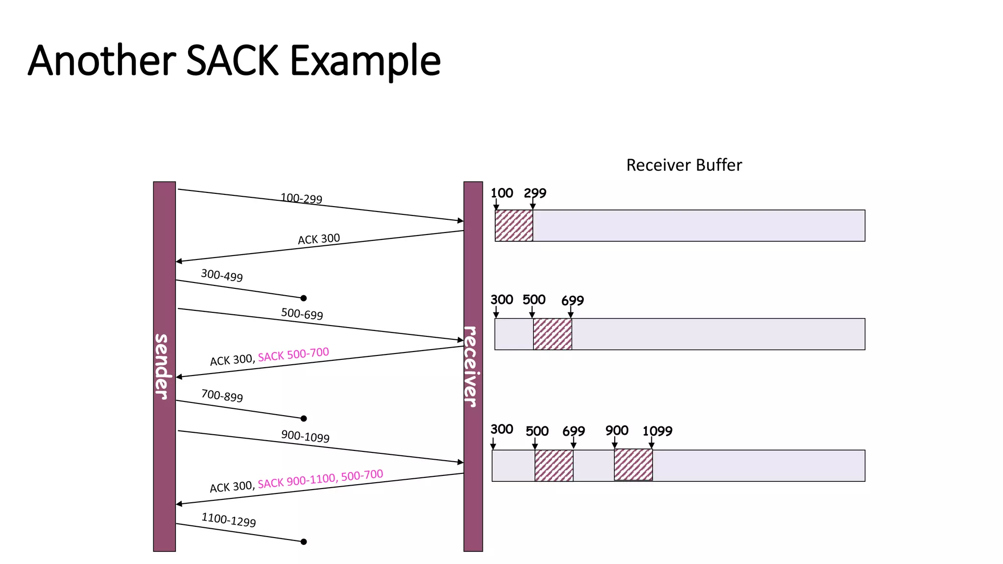 sender
receiver
100 299
Receiver Buffer
500300 699
699300 500 900 1099
Another SACK Example
 