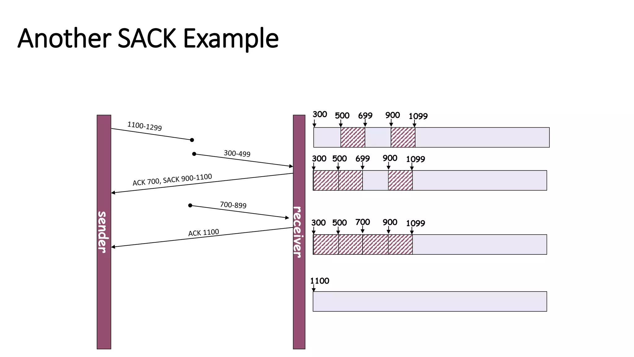 sender
receiver
699300 500 900 1099
699300 500 900 1099
700300 500 900 1099
1100
Another SACK Example
 