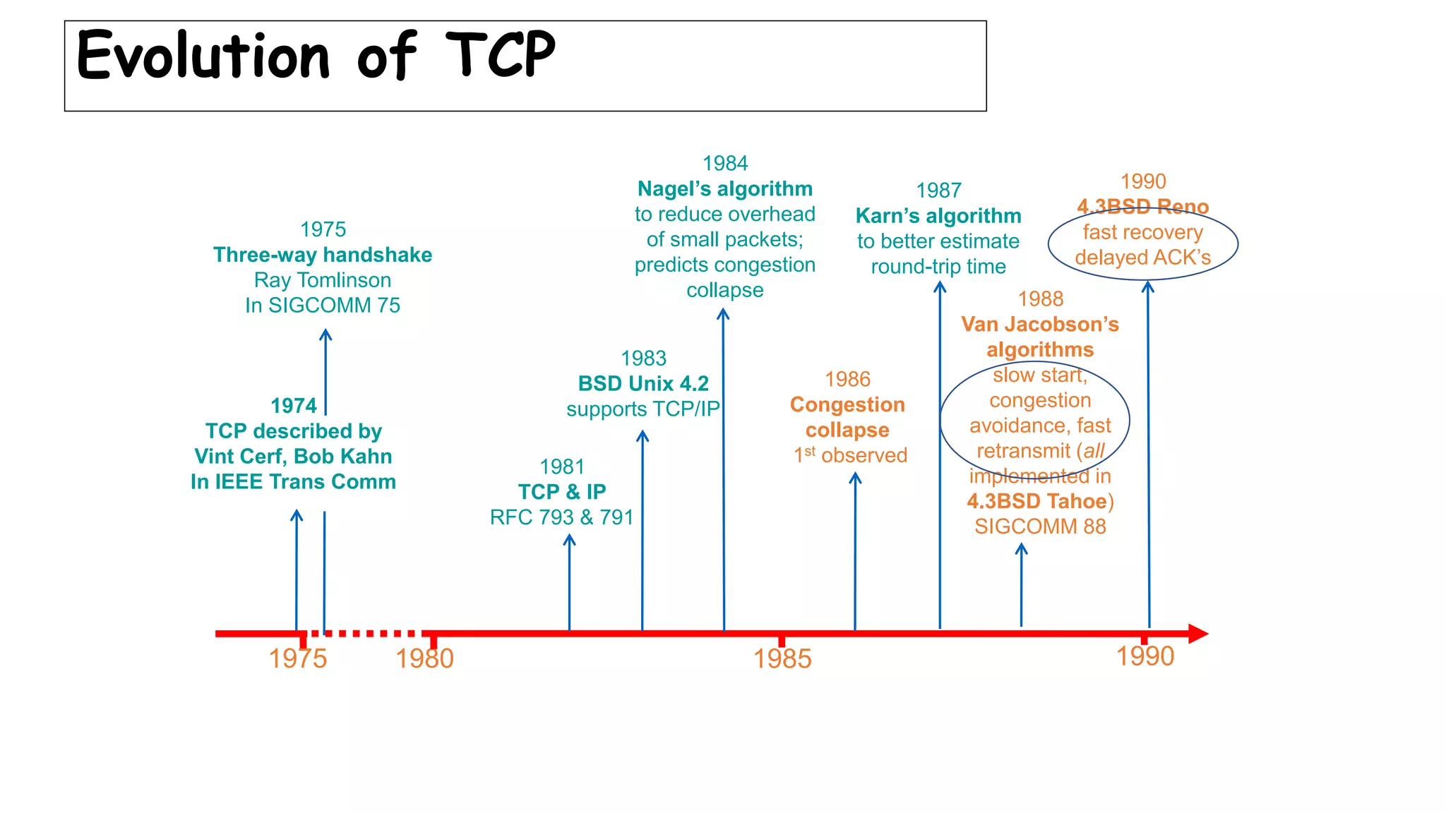 Evolution of TCP
1975 1980 1985 1990
1981
TCP & IP
RFC 793 & 791
1974
TCP described by
Vint Cerf, Bob Kahn
In IEEE Trans Comm
1983
BSD Unix 4.2
supports TCP/IP
1984
Nagel’s algorithm
to reduce overhead
of small packets;
predicts congestion
collapse
1987
Karn’s algorithm
to better estimate
round-trip time
1986
Congestion
collapse
1st observed
1990
4.3BSD Reno
fast recovery
delayed ACK’s
1975
Three-way handshake
Ray Tomlinson
In SIGCOMM 75 1988
Van Jacobson’s
algorithms
slow start,
congestion
avoidance, fast
retransmit (all
implemented in
4.3BSD Tahoe)
SIGCOMM 88
 