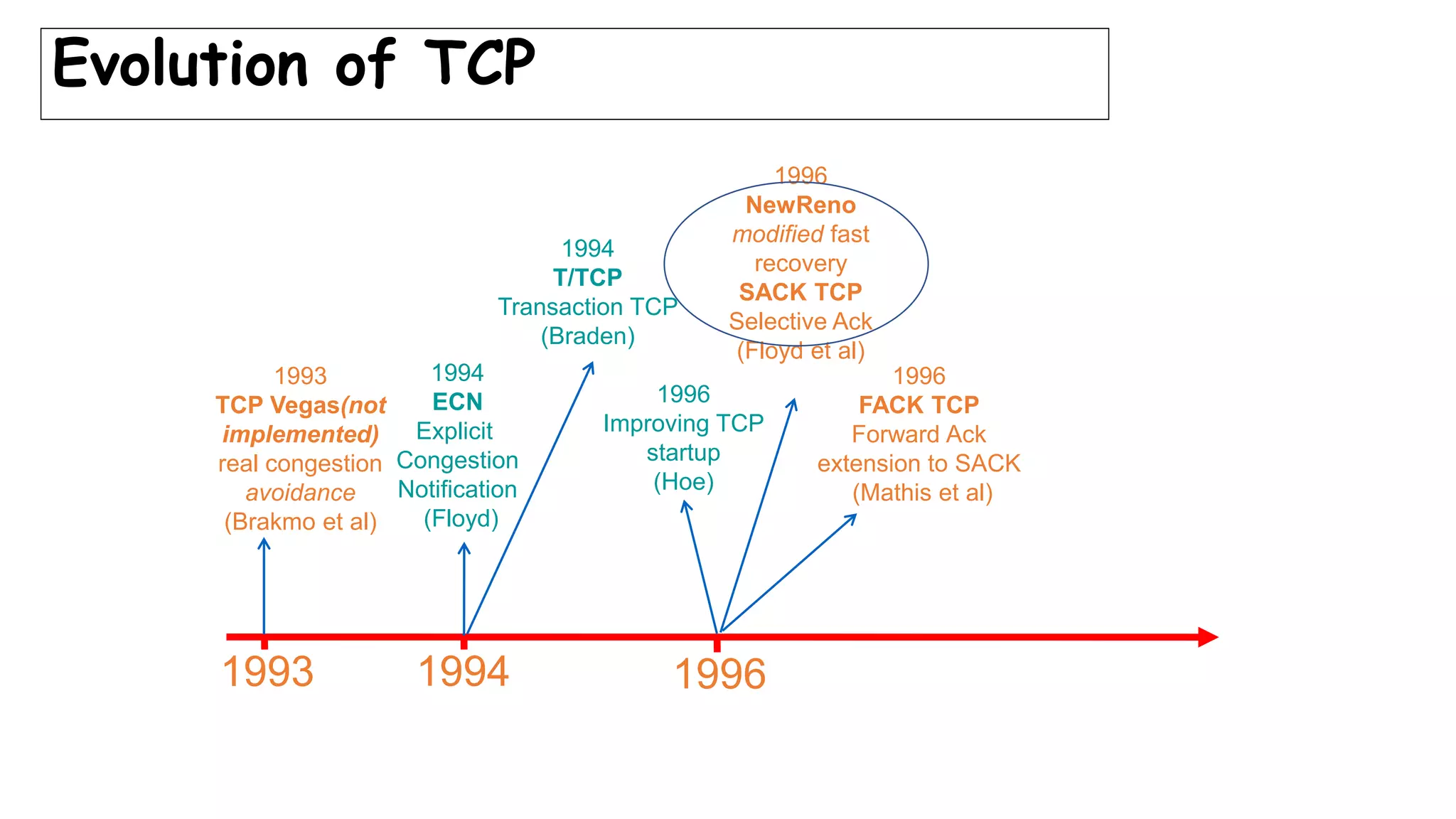 Evolution of TCP
1993 1994 1996
1994
ECN
Explicit
Congestion
Notification
(Floyd)
1993
TCP Vegas(not
implemented)
real congestion
avoidance
(Brakmo et al)
1994
T/TCP
Transaction TCP
(Braden)
1996
NewReno
modified fast
recovery
SACK TCP
Selective Ack
(Floyd et al)
1996
Improving TCP
startup
(Hoe)
1996
FACK TCP
Forward Ack
extension to SACK
(Mathis et al)
 