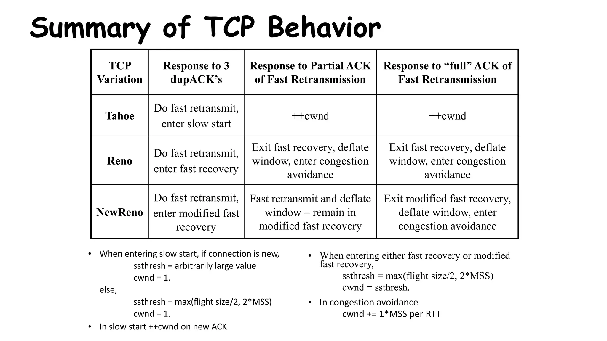 Summary of TCP Behavior
• When entering slow start, if connection is new,
ssthresh = arbitrarily large value
cwnd = 1.
else,
ssthresh = max(flight size/2, 2*MSS)
cwnd = 1.
• In slow start ++cwnd on new ACK
TCP
Variation
Response to 3
dupACK’s
Response to Partial ACK
of Fast Retransmission
Response to “full” ACK of
Fast Retransmission
Tahoe
Do fast retransmit,
enter slow start
++cwnd ++cwnd
Reno
Do fast retransmit,
enter fast recovery
Exit fast recovery, deflate
window, enter congestion
avoidance
Exit fast recovery, deflate
window, enter congestion
avoidance
NewReno
Do fast retransmit,
enter modified fast
recovery
Fast retransmit and deflate
window – remain in
modified fast recovery
Exit modified fast recovery,
deflate window, enter
congestion avoidance
• When entering either fast recovery or modified
fast recovery,
ssthresh = max(flight size/2, 2*MSS)
cwnd = ssthresh.
• In congestion avoidance
cwnd += 1*MSS per RTT
 
