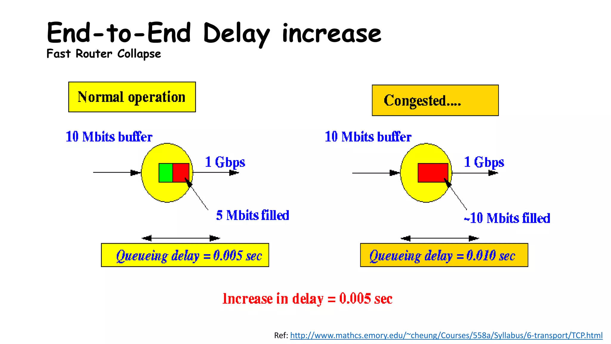 End-to-End Delay increase
Fast Router Collapse
Ref: http://www.mathcs.emory.edu/~cheung/Courses/558a/Syllabus/6-transport/TCP.html
 