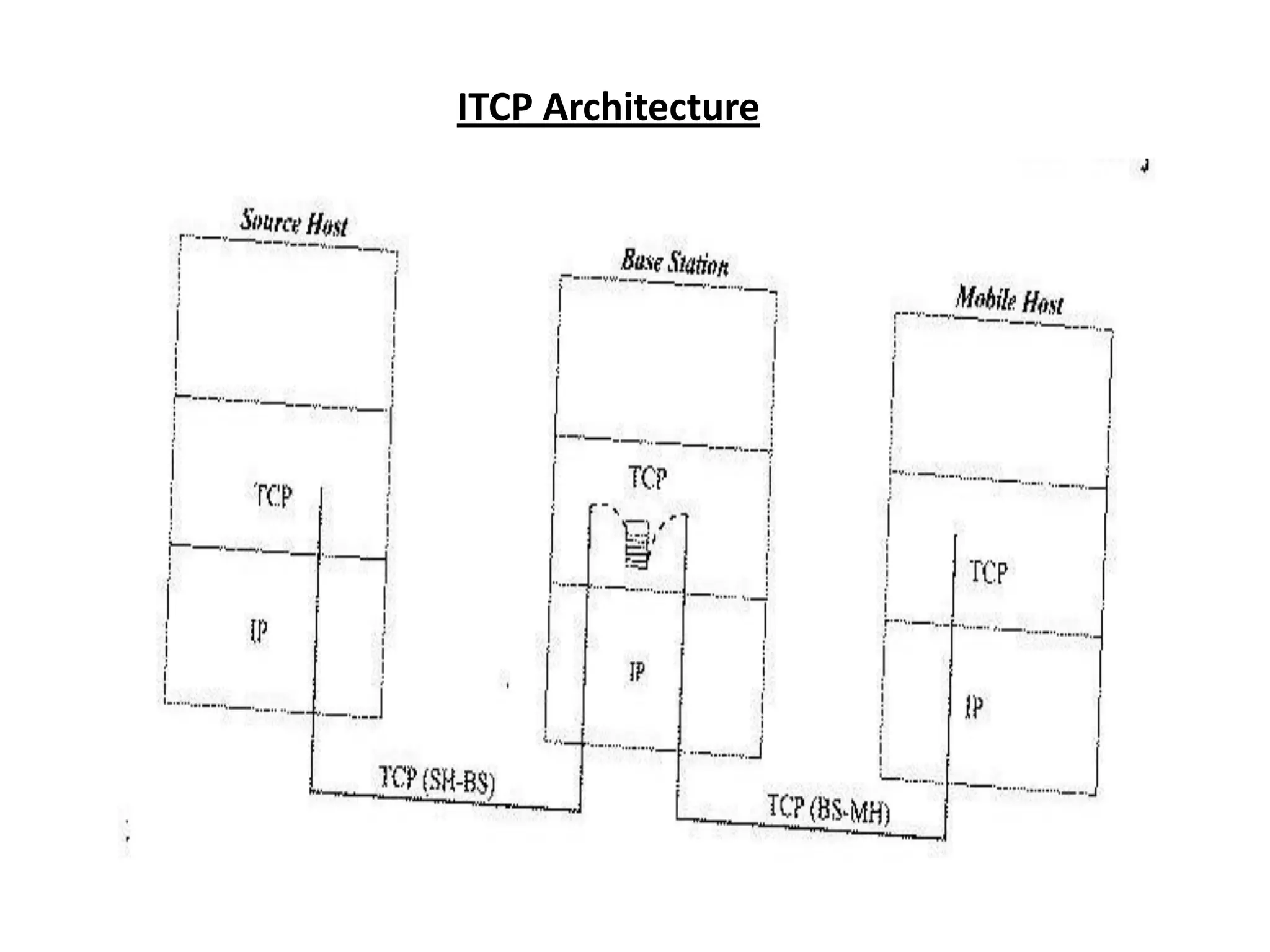 ITCP Architecture 