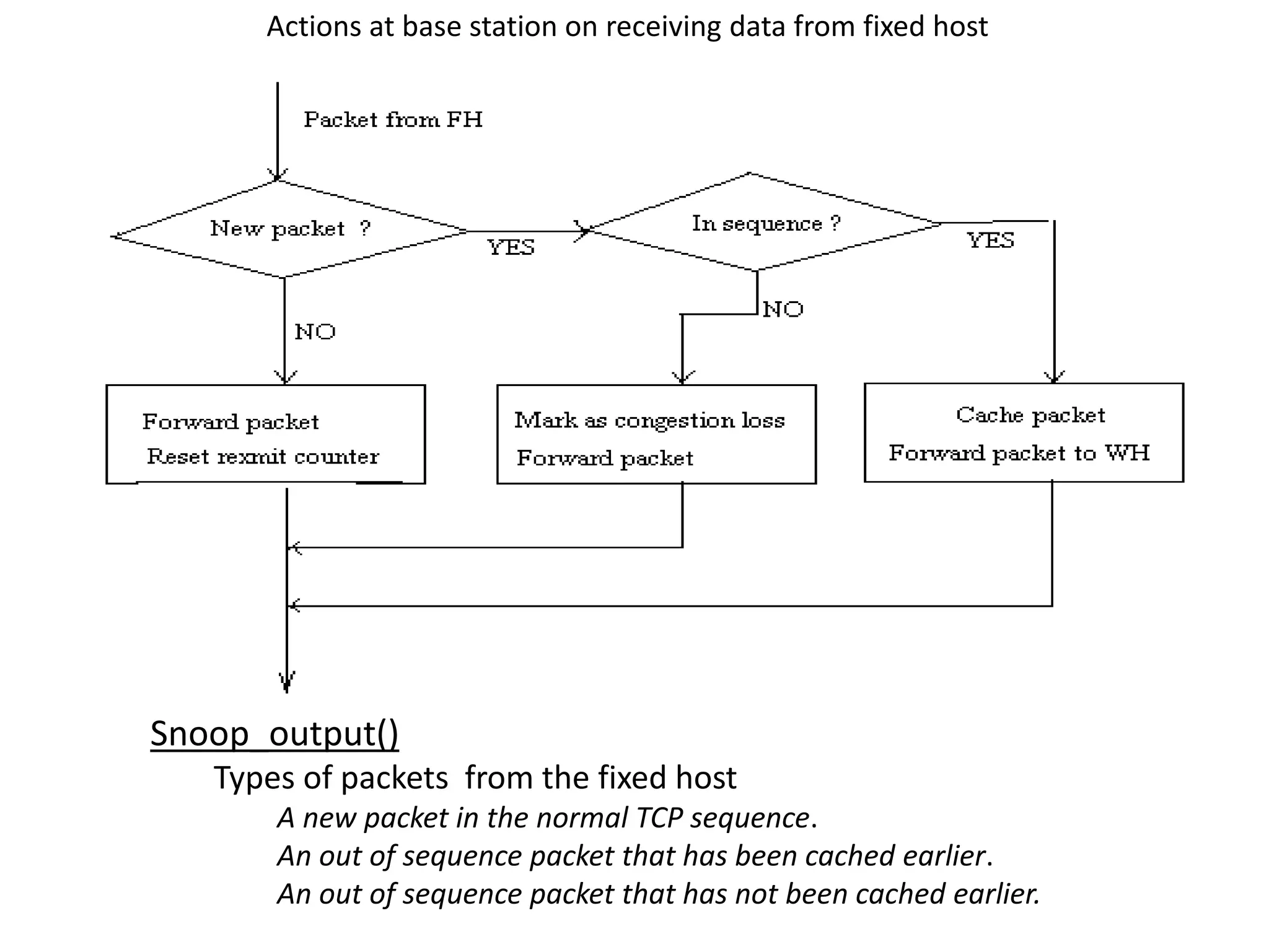 Snoop_output() Types of packets from the fixed host A new packet in the normal TCP sequence. An out of sequence packet that has been cached earlier. An out of sequence packet that has not been cached earlier. Actions at base station on receiving data from fixed host 