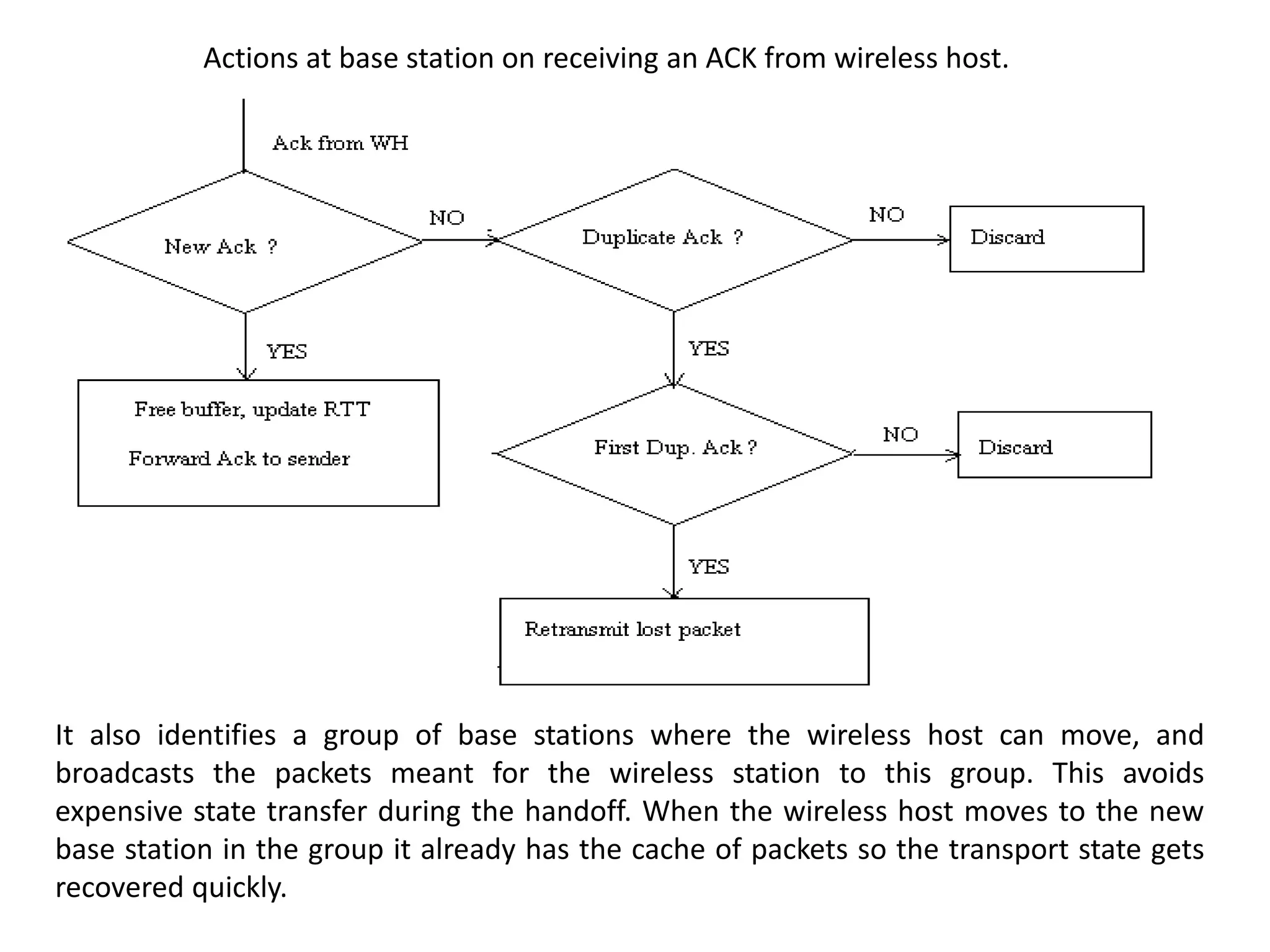 Actions at base station on receiving an ACK from wireless host. It also identifies a group of base stations where the wireless host can move, and broadcasts the packets meant for the wireless station to this group. This avoids expensive state transfer during the handoff. When the wireless host moves to the new base station in the group it already has the cache of packets so the transport state gets recovered quickly. 