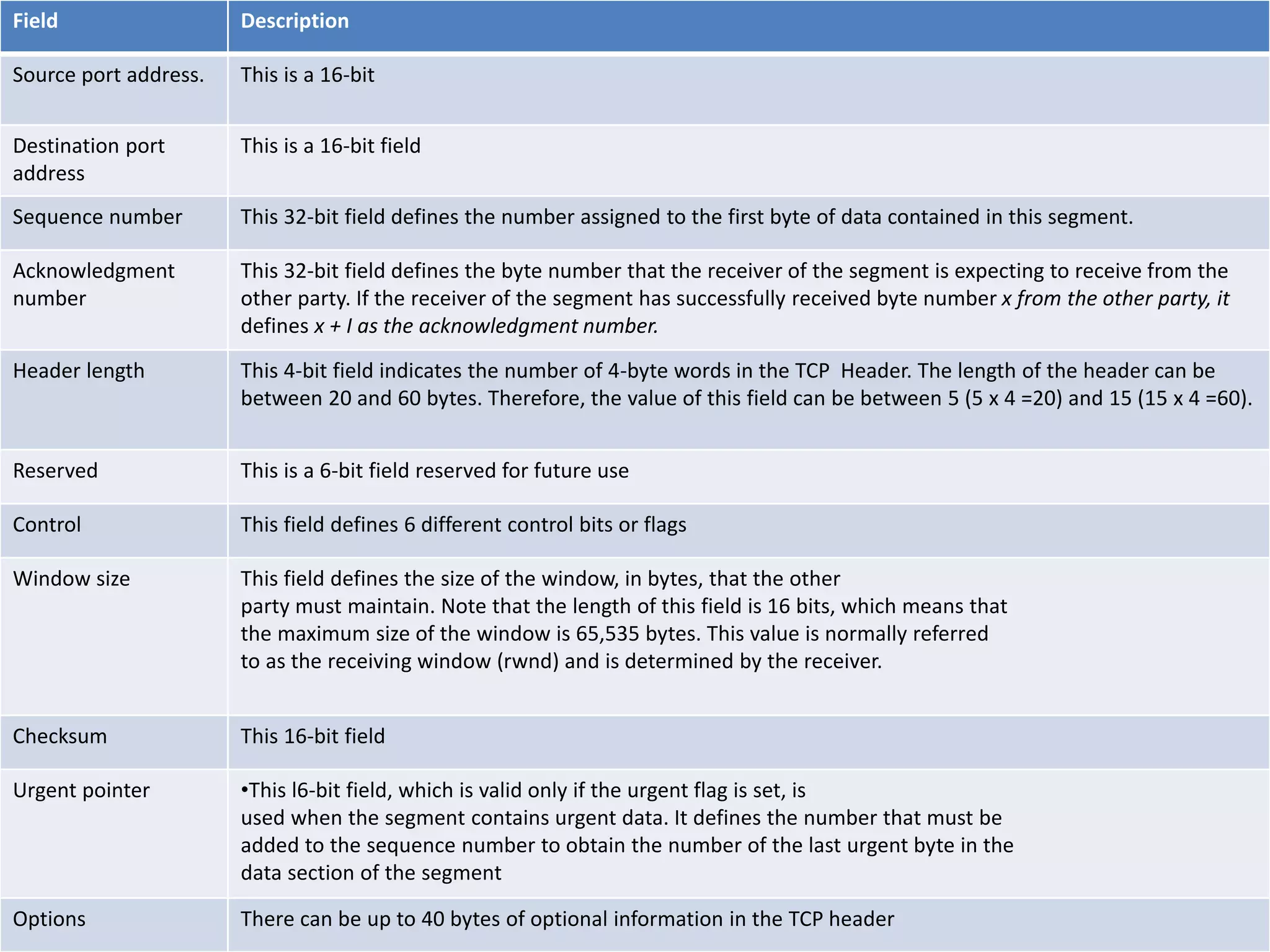 Field Description 
Source port address. This is a 16-bit 
Destination port 
address 
This is a 16-bit field 
Sequence number This 32-bit field defines the number assigned to the first byte of data contained in this segment. 
Acknowledgment 
number 
This 32-bit field defines the byte number that the receiver of the segment is expecting to receive from the 
other party. If the receiver of the segment has successfully received byte number x from the other party, it 
defines x + I as the acknowledgment number. 
Header length This 4-bit field indicates the number of 4-byte words in the TCP Header. The length of the header can be 
between 20 and 60 bytes. Therefore, the value of this field can be between 5 (5 x 4 =20) and 15 (15 x 4 =60). 
Reserved This is a 6-bit field reserved for future use 
Control This field defines 6 different control bits or flags 
Window size This field defines the size of the window, in bytes, that the other 
party must maintain. Note that the length of this field is 16 bits, which means that 
the maximum size of the window is 65,535 bytes. This value is normally referred 
to as the receiving window (rwnd) and is determined by the receiver. 
Checksum This 16-bit field 
Urgent pointer •This l6-bit field, which is valid only if the urgent flag is set, is 
used when the segment contains urgent data. It defines the number that must be 
added to the sequence number to obtain the number of the last urgent byte in the 
data section of the segment 
Options There can be up to 40 bytes of optional information in the TCP header 
 
