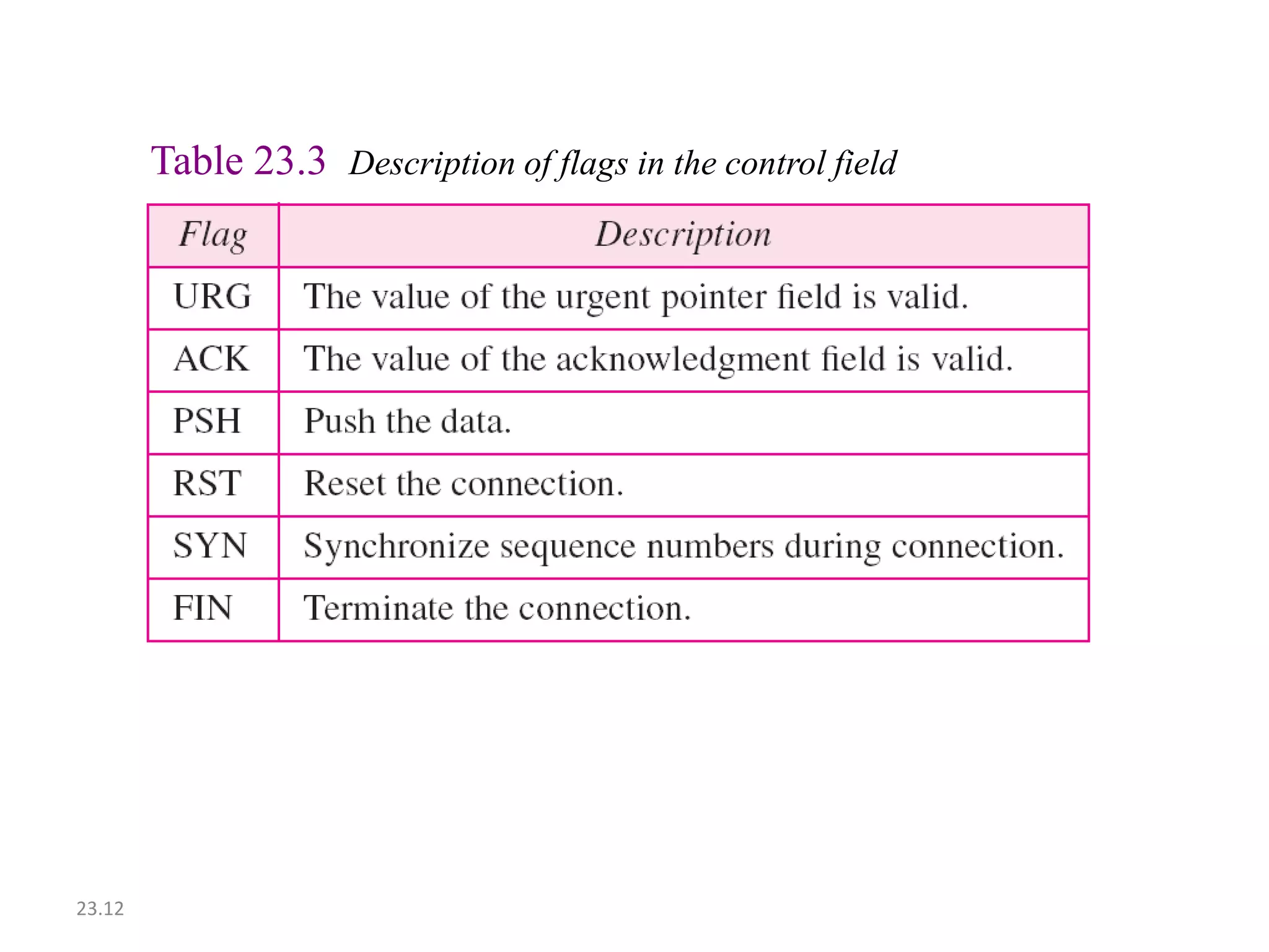 23.12 
Table 23.3 Description of flags in the control field 
 