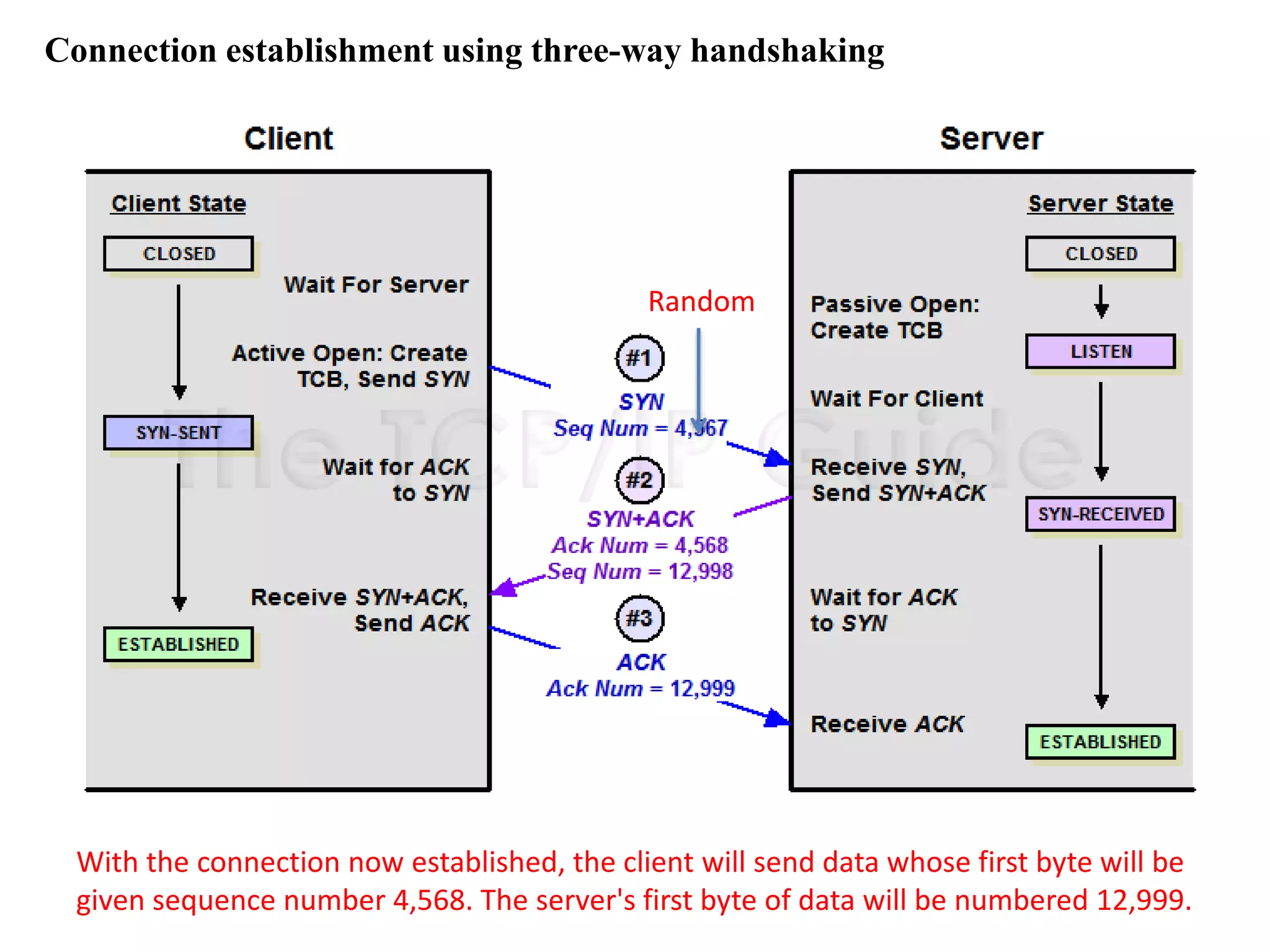 Connection establishment using three-way handshaking 
Random 
With the connection now established, the client will send data whose first byte will be 
given sequence number 4,568. The server's first byte of data will be numbered 12,999. 
 